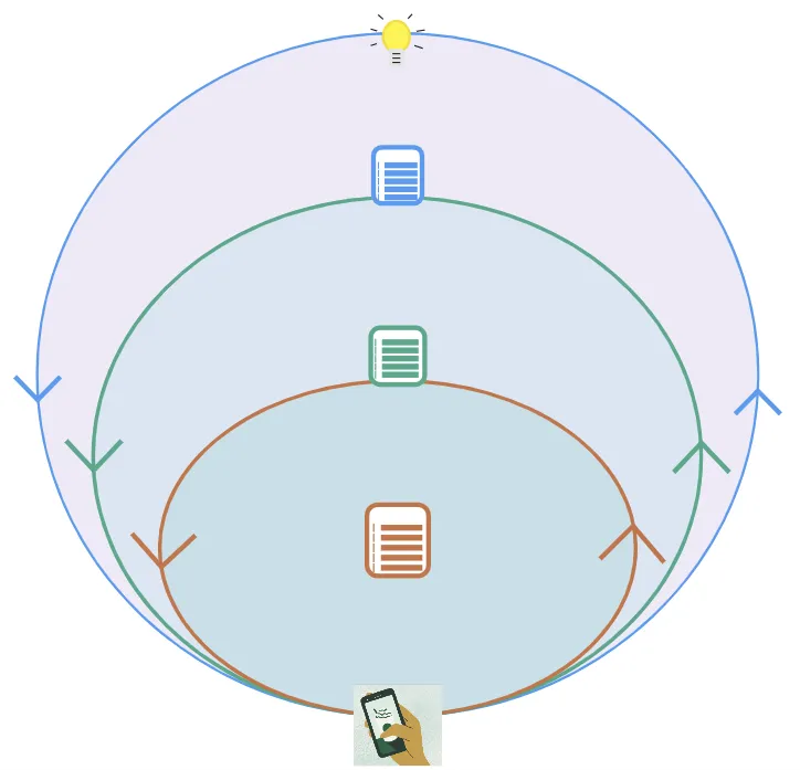 Drei Agile Prozesse mit 5 agilen Artefskten